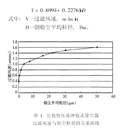 布袋除塵器過(guò)濾風(fēng)速函數(shù)表
