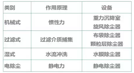 除塵器分類表