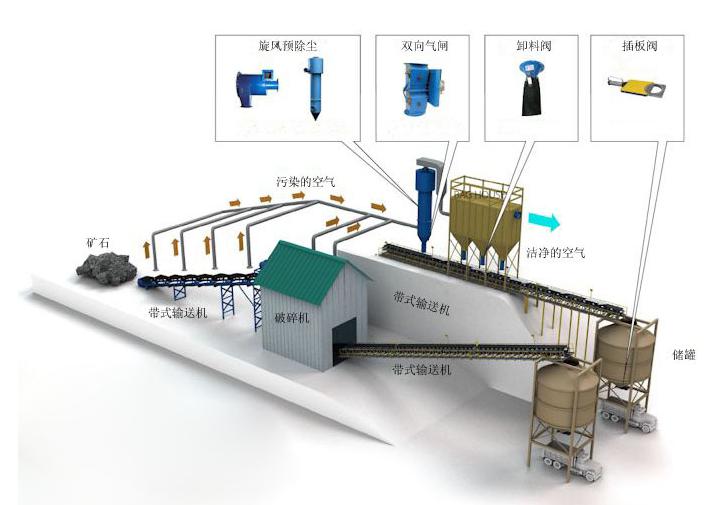 礦山廠除塵設(shè)計方案