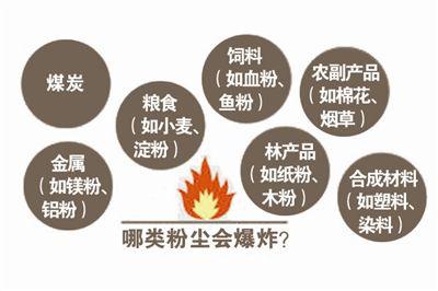 會(huì)引發(fā)爆炸的粉塵種類