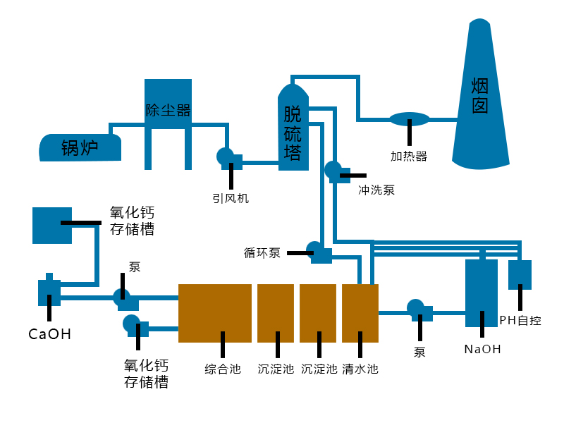 麻石脫硫塔工藝原理圖 麻石脫硫塔工藝原理圖
