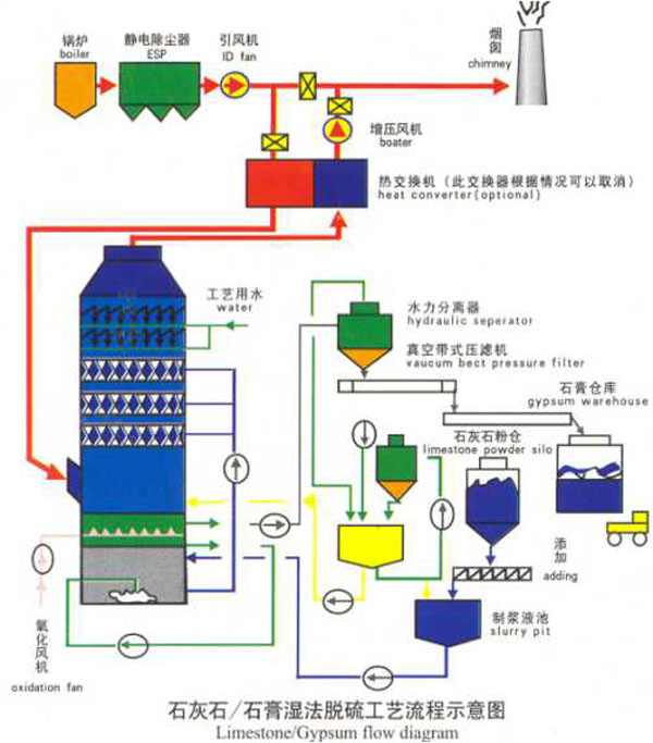 石膏法脫硫法