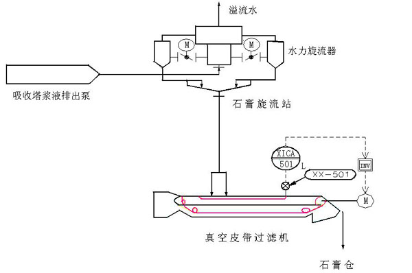 石膏法脫硫法