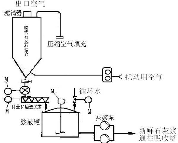 石膏法脫硫法